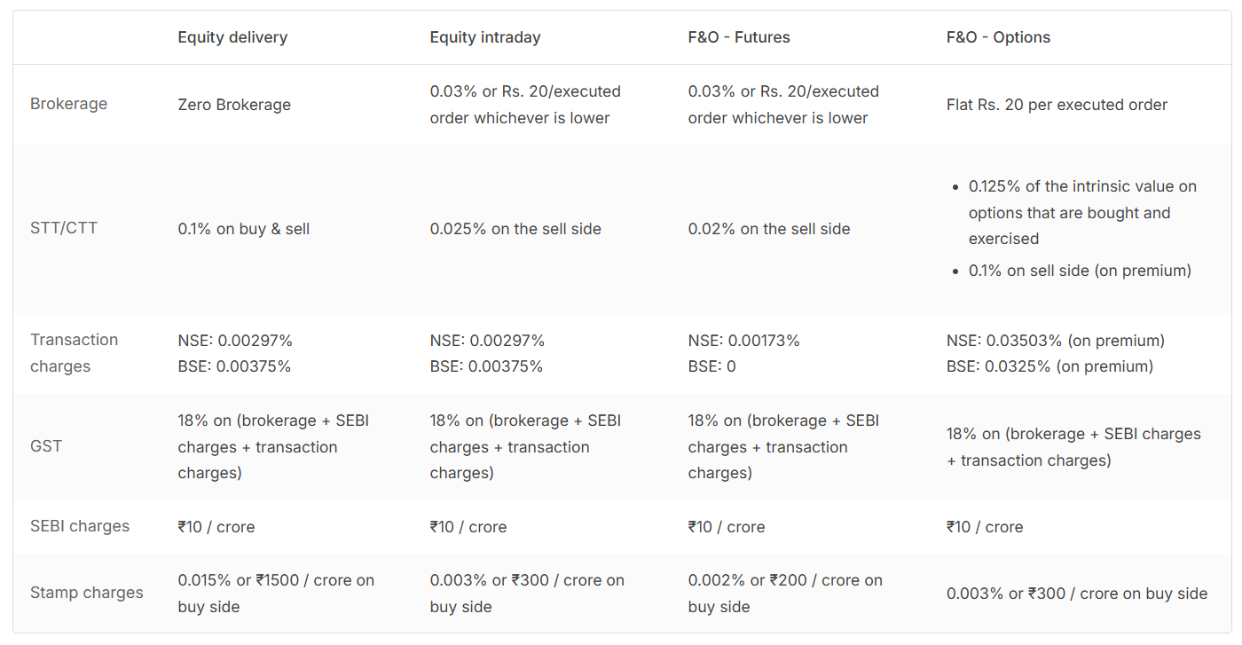 Zerodha Brokerage Charges Breakdown